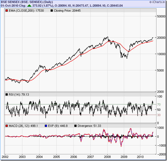 stock market charts india mutual funds investment bse bse realty index chart